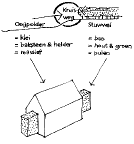 Concept voor het huis