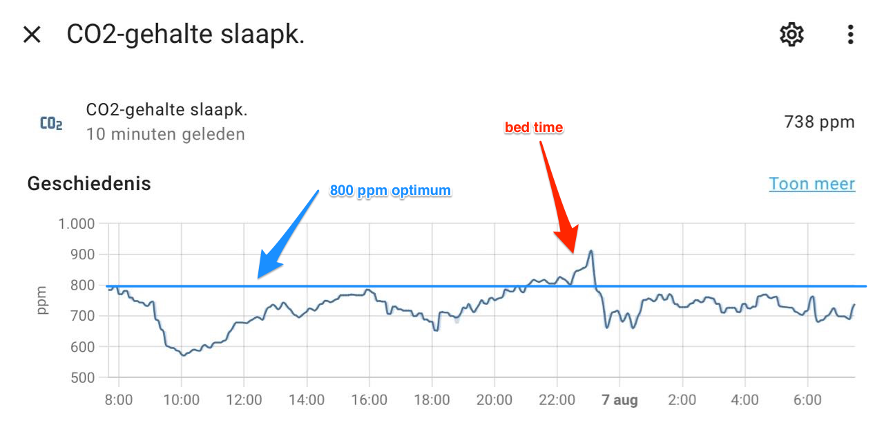 CO2-graph in HomeAssistant with automatic fan