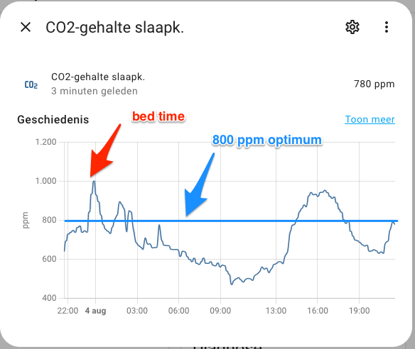 Original CO2-graph in HomeAssistant